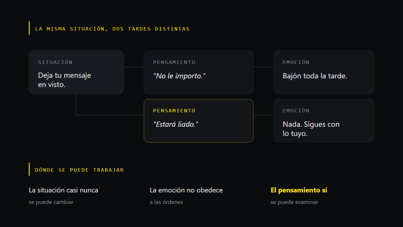 Gráfico: la misma situación con dos interpretaciones distintas produce dos emociones distintas