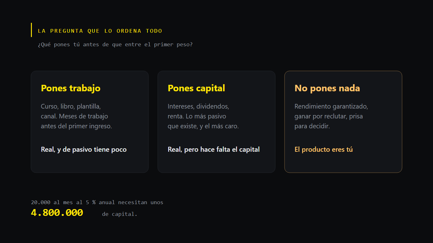 Gráfico: los tres tipos de ingreso pasivo según qué pones antes, trabajo o capital