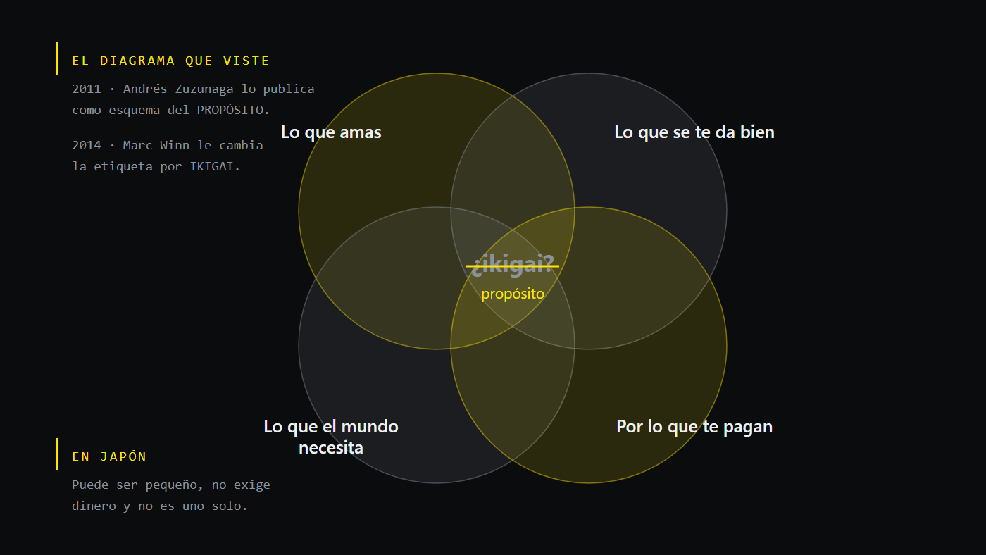 El diagrama de cuatro círculos con su procedencia real: propósito, no ikigai